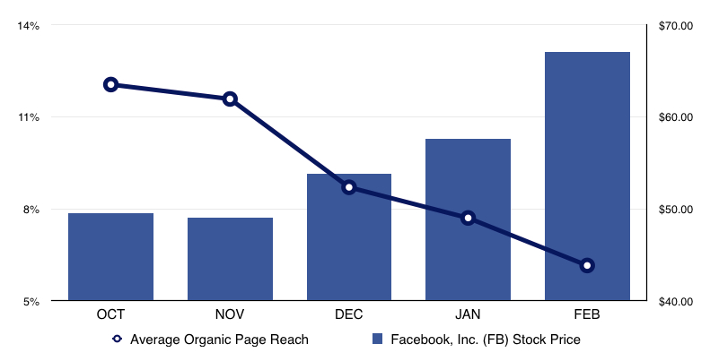 Facebook Organic Reach_Chart