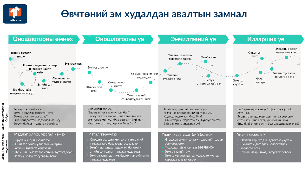 Treated mean. Patient Journey Map. Customer Journey Map медицина. Путь пациента Patient Journey. Patient Journey Map в медицине.
